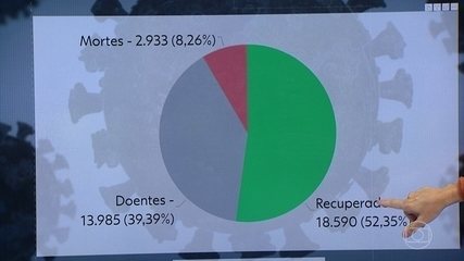 Pela primeira vez, número de curados do coronavírus supera a marca ...